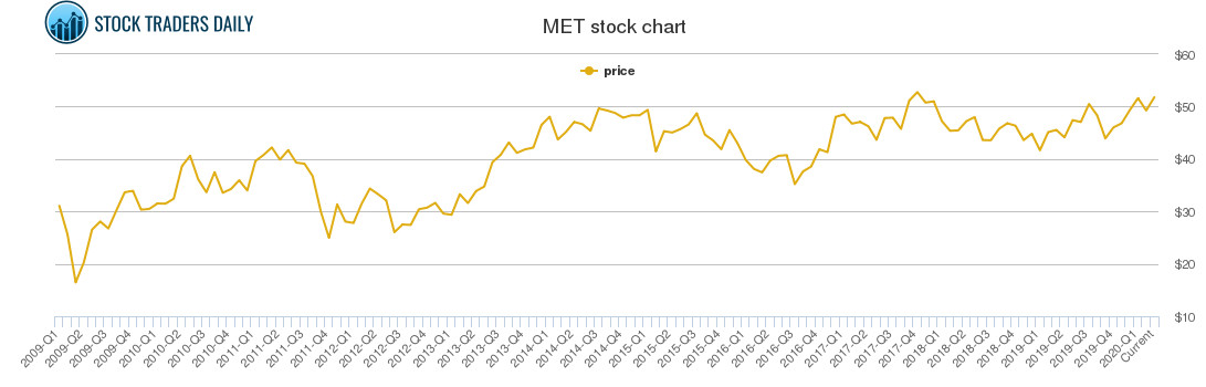 Metlife Stock Quote
 Metlife Price History MET Stock Price Chart