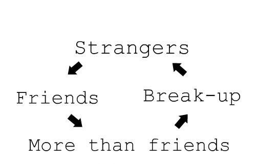 More Than Friendship Quotes
 strangers friends more than friends break up Collection