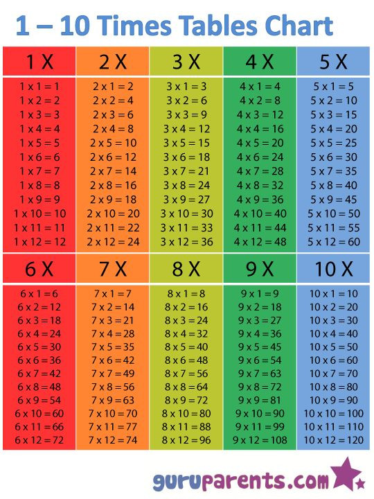 Multiplication Table For Kids
 Timetable chart