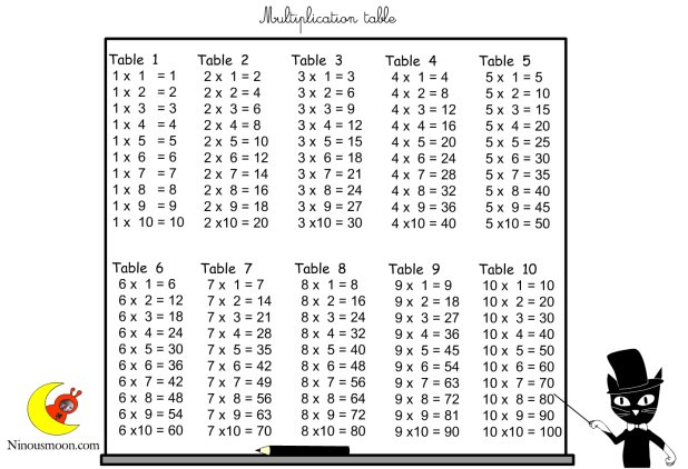 Multiplication Table For Kids
 Free Printable Multiplication Table 1 100