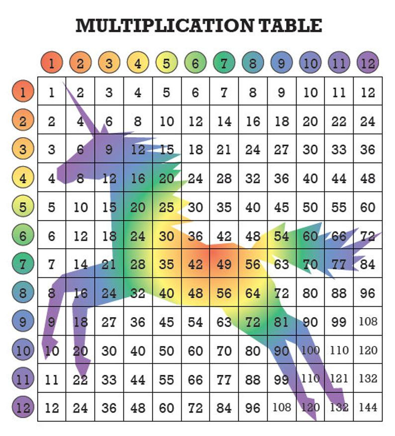 Multiplication Table For Kids
 Rainbow Unicorn Multiplication Table for Kids Fun Math