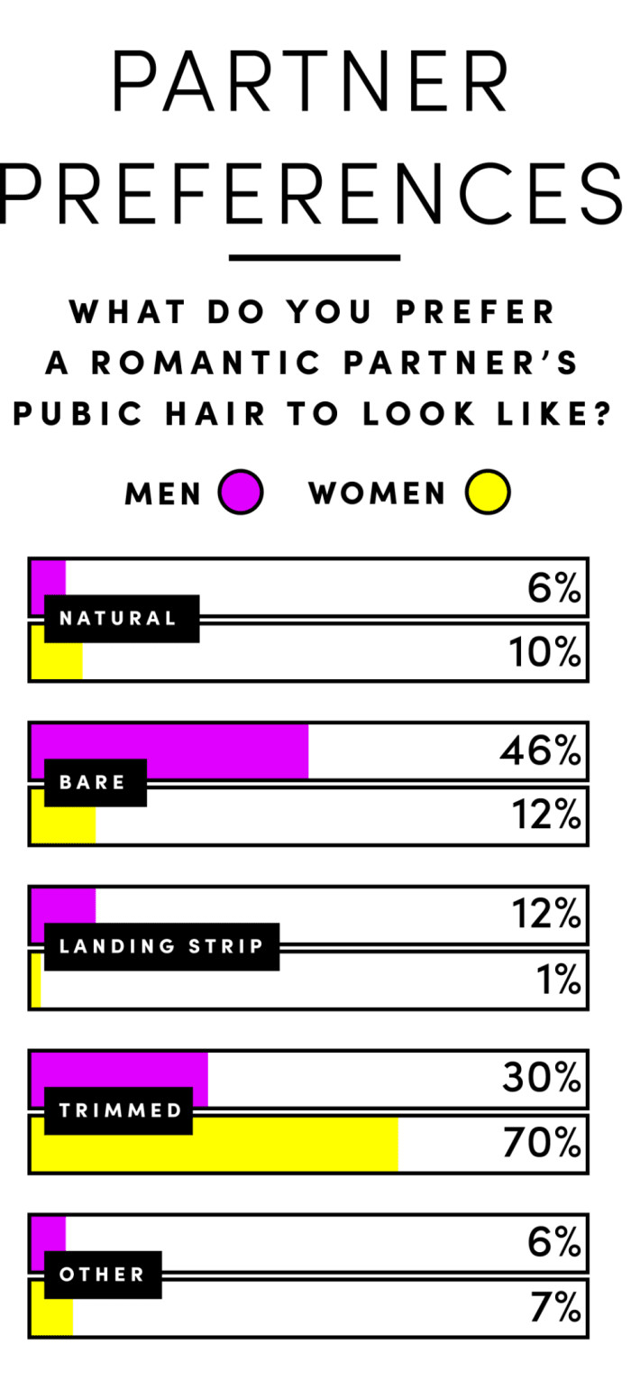 Pubic Hairstyles For Female
 Here s What Men and Women Really Think About Their Partner