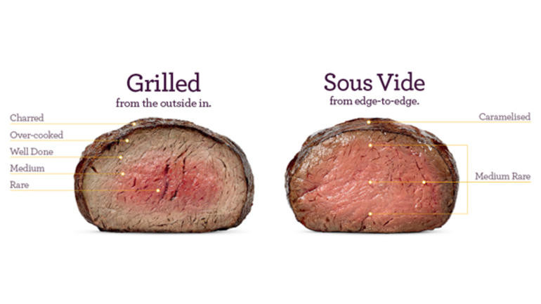 Sous Vide Beef Tenderloin Thomas Keller
 The Science Behind Sous Vide Cooking – And How To Explain