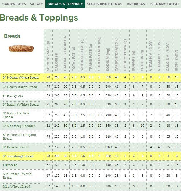 Subway Italian Bread Calories
 subway white bread calories