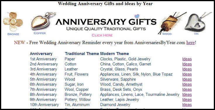 Traditional Wedding Anniversary Gift Ideas
 Anniversary Gifts by Year List for Modern and Traditional