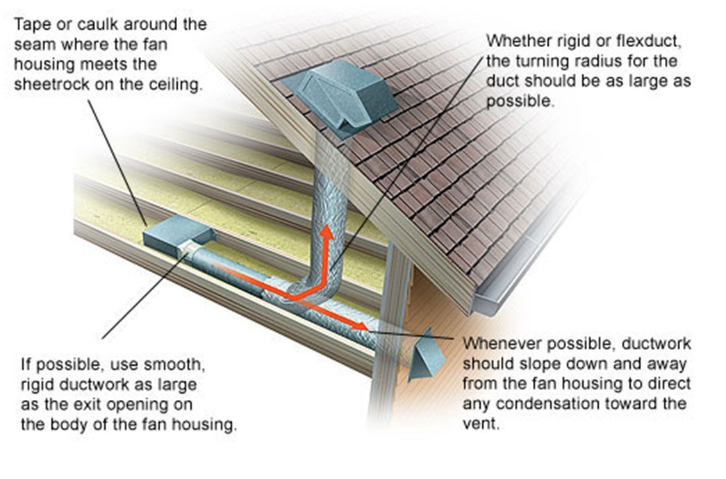 Venting Bathroom Fan Through Wall
 Bathroom exhaust fan can vent out through the wall or up