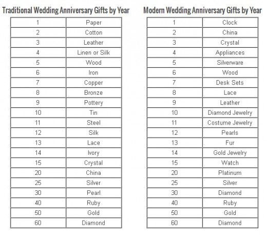 Wedding Anniversary Colors
 Wedding Anniversary Gifts by Year Anniversary Symbols by