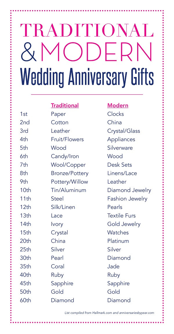 Wedding Anniversary Gifts By Year
 Wedding Anniversary Traditions Tradition v s Modern