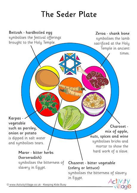 Passover Food Meaning
 Seder Plate Poster through to the website for the