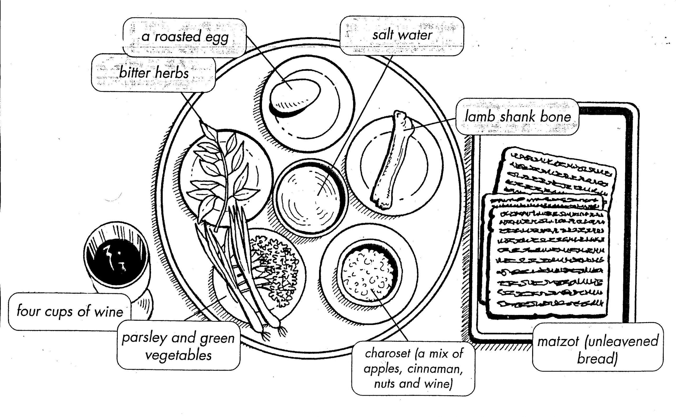 Passover Food Meaning
 The Passover Symbols