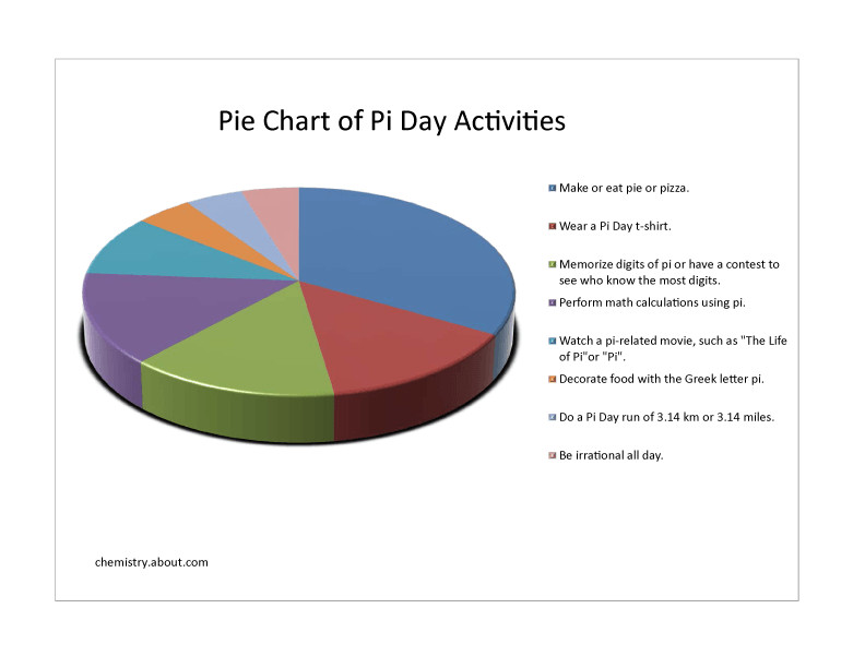 Pi Day Activities Algebra
 Pie Chart of Pi Day Activities