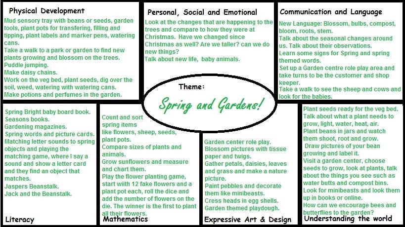 Spring Ideas Eyfs
 EYFS Plan for Spring and Gardens